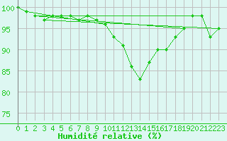 Courbe de l'humidit relative pour Deauville (14)