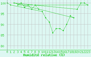 Courbe de l'humidit relative pour Ernage (Be)