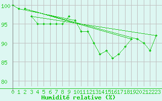 Courbe de l'humidit relative pour Wijk Aan Zee Aws