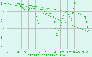 Courbe de l'humidit relative pour Eggishorn