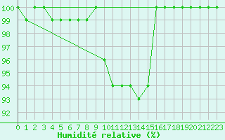 Courbe de l'humidit relative pour Terschelling Hoorn