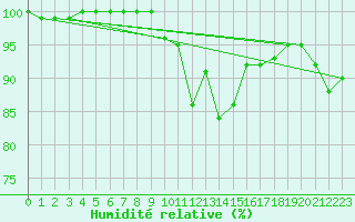 Courbe de l'humidit relative pour Lake Vyrnwy