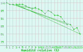 Courbe de l'humidit relative pour Gavle / Sandviken Air Force Base