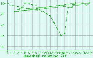 Courbe de l'humidit relative pour Leba