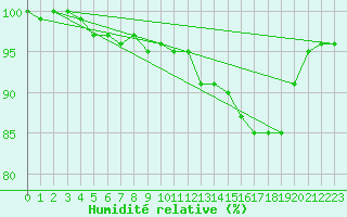 Courbe de l'humidit relative pour Herwijnen Aws