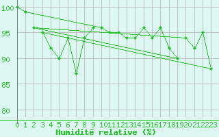 Courbe de l'humidit relative pour Wynau