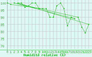Courbe de l'humidit relative pour Skagen