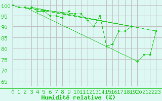 Courbe de l'humidit relative pour Chivres (Be)