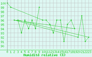 Courbe de l'humidit relative pour Montana