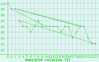Courbe de l'humidit relative pour Punkaharju Airport