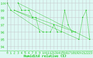 Courbe de l'humidit relative pour Elm