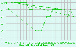 Courbe de l'humidit relative pour Joensuu Linnunlahti
