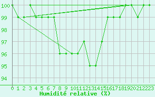 Courbe de l'humidit relative pour Karvia Alkkia