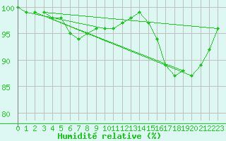 Courbe de l'humidit relative pour Holmon