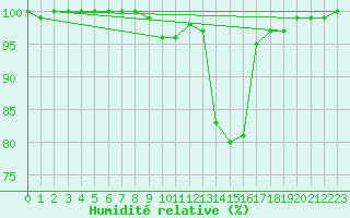 Courbe de l'humidit relative pour Comprovasco