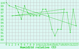 Courbe de l'humidit relative pour Andeer