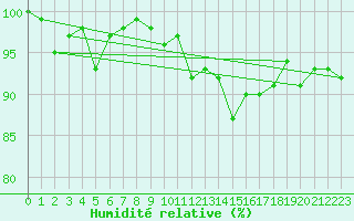 Courbe de l'humidit relative pour Munte (Be)