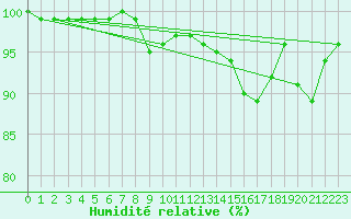 Courbe de l'humidit relative pour Nancy - Ochey (54)
