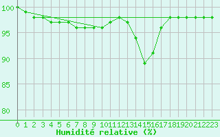 Courbe de l'humidit relative pour Mont-Aigoual (30)