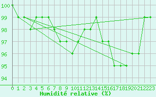 Courbe de l'humidit relative pour De Bilt (PB)