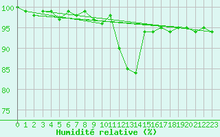 Courbe de l'humidit relative pour Leba