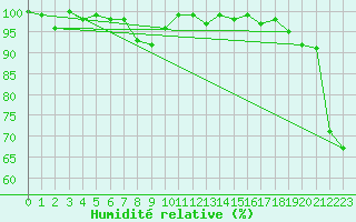 Courbe de l'humidit relative pour Grainet-Rehberg