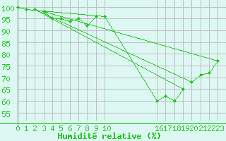 Courbe de l'humidit relative pour Elsenborn (Be)