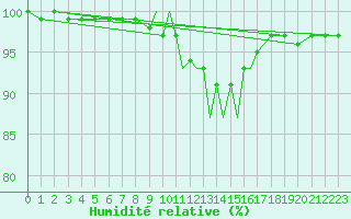 Courbe de l'humidit relative pour Shawbury