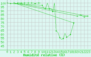 Courbe de l'humidit relative pour Connaught Airport