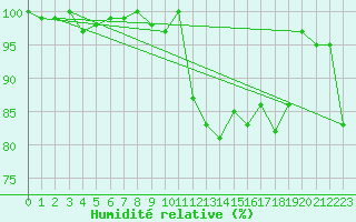 Courbe de l'humidit relative pour Bad Marienberg