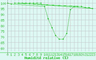 Courbe de l'humidit relative pour Bremervoerde