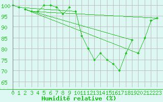 Courbe de l'humidit relative pour Klippeneck