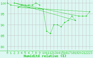 Courbe de l'humidit relative pour Harzgerode