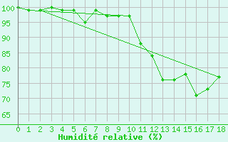 Courbe de l'humidit relative pour Grosser Arber