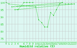 Courbe de l'humidit relative pour Dourbes (Be)