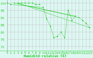 Courbe de l'humidit relative pour Voorschoten
