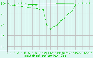 Courbe de l'humidit relative pour Soltau