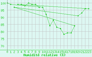 Courbe de l'humidit relative pour Castres-Nord (81)