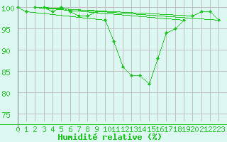 Courbe de l'humidit relative pour De Bilt (PB)