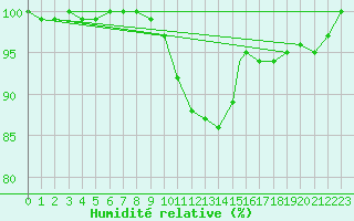 Courbe de l'humidit relative pour Culdrose