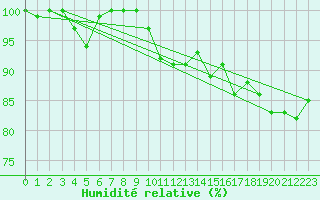 Courbe de l'humidit relative pour Cimetta
