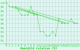 Courbe de l'humidit relative pour Lake Vyrnwy