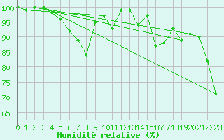 Courbe de l'humidit relative pour Matro (Sw)