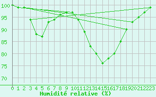 Courbe de l'humidit relative pour Niort (79)
