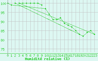 Courbe de l'humidit relative pour Gorzow Wlkp