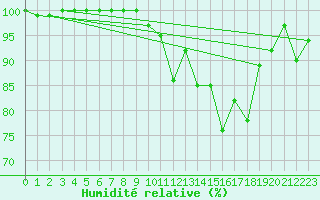 Courbe de l'humidit relative pour Cognac (16)