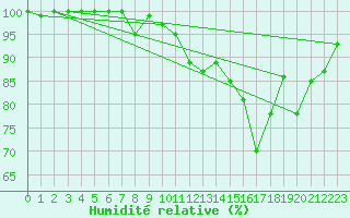 Courbe de l'humidit relative pour Bealach Na Ba No2