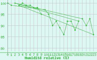 Courbe de l'humidit relative pour Neuchatel (Sw)