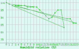 Courbe de l'humidit relative pour Paltinis Sibiu