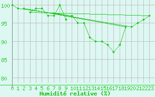 Courbe de l'humidit relative pour Saint-Igneuc (22)